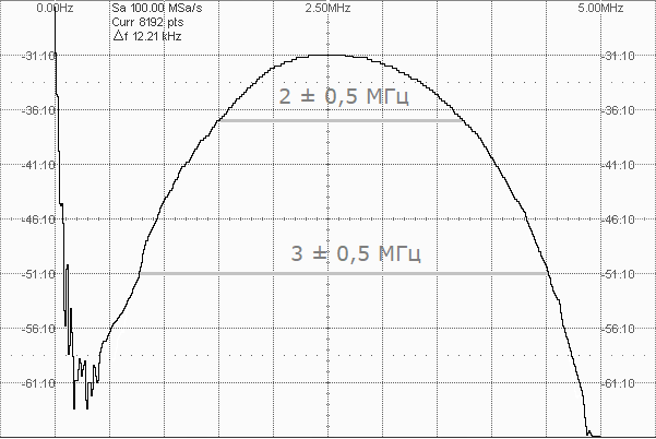 спектральная характеристика П111-2,5-12 SENDAST